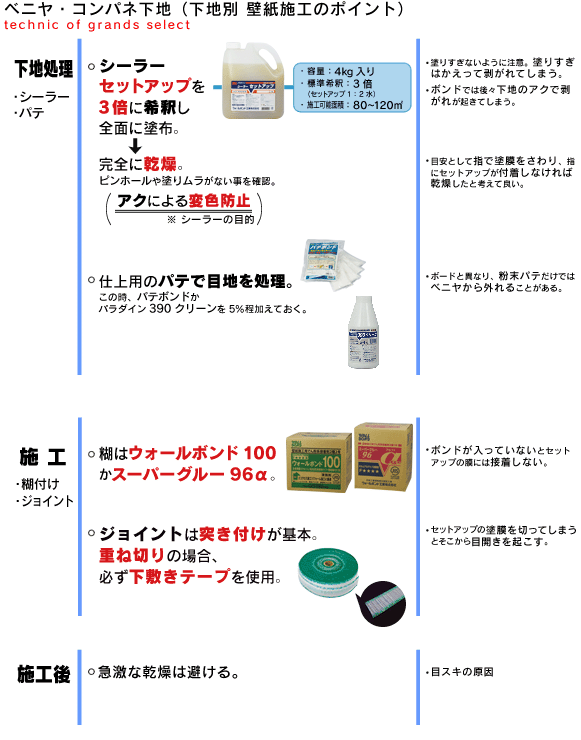 ベニヤ コンパネ下地 下地別 壁儀施工 施工方法 壁紙接着剤のパイオニア ウォールボンド工業株式会社